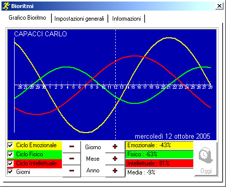 Grafico Bioritmi